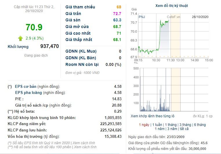 Cổ phiếu PNJ trở lại trong ngày đáo hạn chứng quyền co phieu pnj tro lai trong ngay dao han chung quyen
