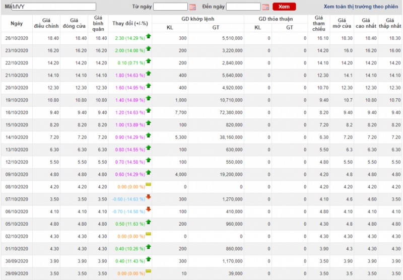 Cổ phiếu MVY tăng 425% thị giá sau 1 tháng co phieu mvy tang 425 thi gia sau 1 thang